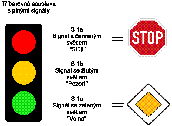 Světelné signály (semafor) 1) Plná světla