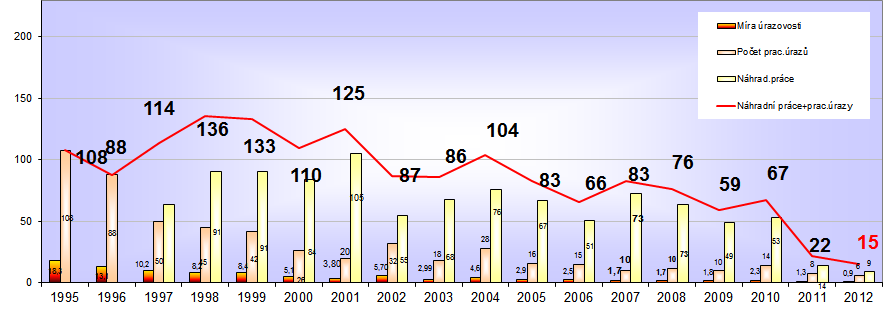 UTB ve Zlíně, Fakulta aplikované informatiky, 2013 87 Graf 7 Denní hodina vzniku pracovních úrazů a náhradních prací f) Vývoj pracovních úrazů a náhradních prací v letech 1995 2012 Z grafu č.