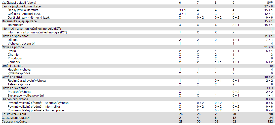 2. stupeň 3.3 Pvinně vlitelné předměty (PVP), šklní klub (ŠK) název třídy, ze kterých dcházeli žáci Infrmatika PVP 4 skup. 7. - 9. Dmácí práce PVP 8. Plesvá příprava ŠK 9. Dys, Lg ŠK 1.-5. tř. + MŠ Rakvice a Přítluky Bee ball ŠK 2.