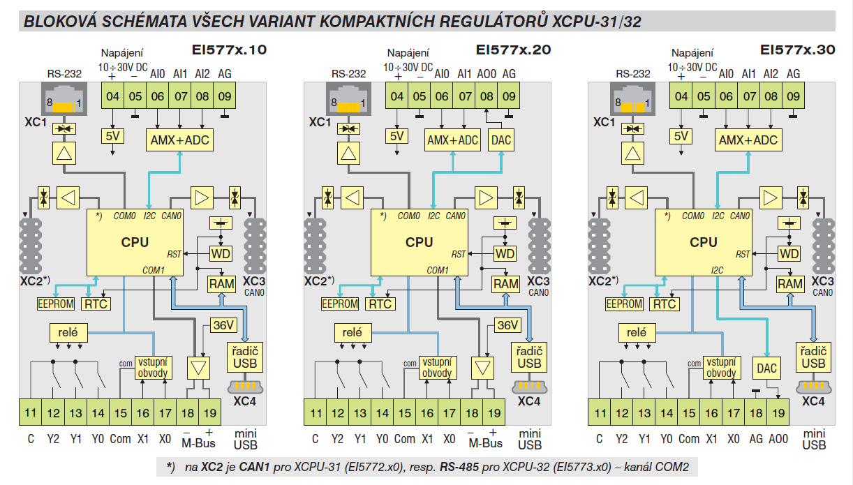 Kompaktní regulátory XCPU-31/32 2/3x AI (U/I/teplota); 0/1x AO (0-10V); 2x BI; 3x BO (relé); CAN,