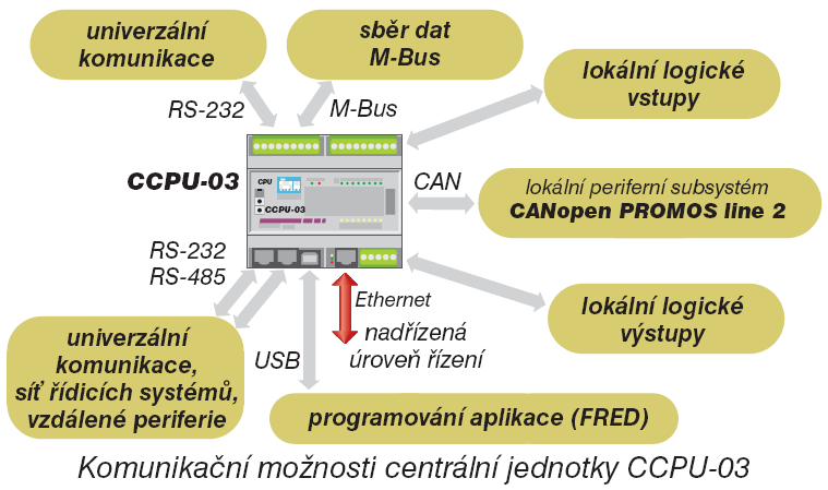 Centrála CCPU-03