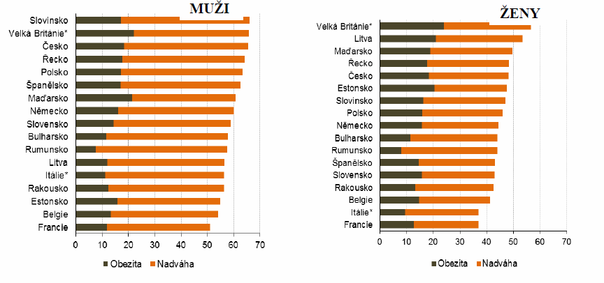 Obr. 5: Podíl dětí ve veku 13 a 15 let s udávanou vyšší než normální hmotností ve třech etapách studie HBSC, ČR