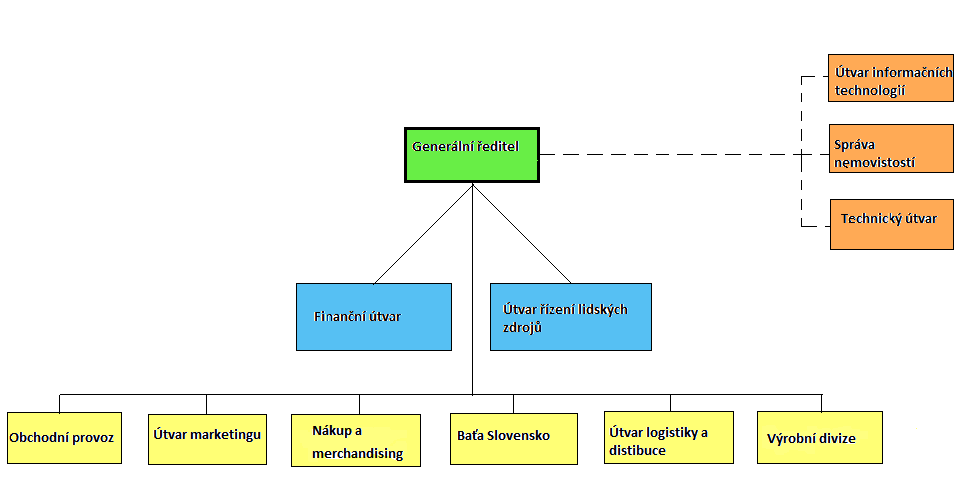 UTB ve Zlíně, Fakulta logistiky a krizového řízení 36 4.3 Organizační struktura společnosti Baťa Níţe je znázorněna organizační struktura společnosti Baťa (Obr.