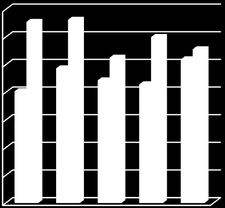 Jak můžeme vidět z tabulky č. 17 doba obratu závazků je delší než doba obratu pohledávek, tudíž dostáváme záporný obchodní deficit.