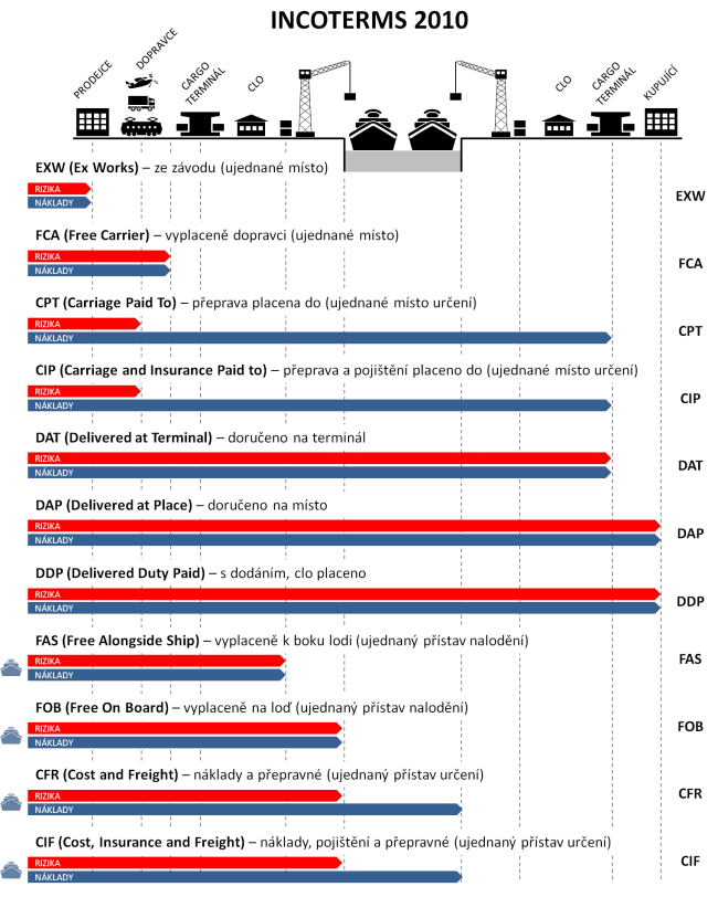 Příloha B: Doložky Incoterms 2010 Zdroj: Management mania,