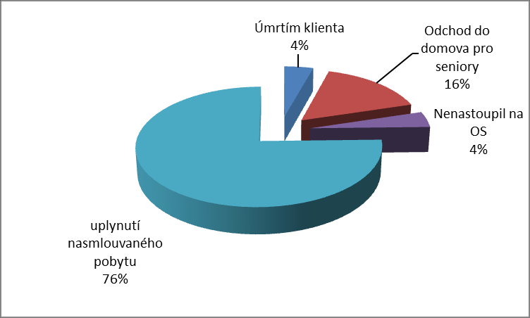 Pomoc při použití WC Doprovod k lékaři a jiné Pomoc při oblékání a svlékání Pomoc při přesunu na lůžko nebo vozík Pomoc při základní péči o vlasy a nehty 6 080 Kč 2 455 Kč 807 Kč 745 Kč 679 Kč Z