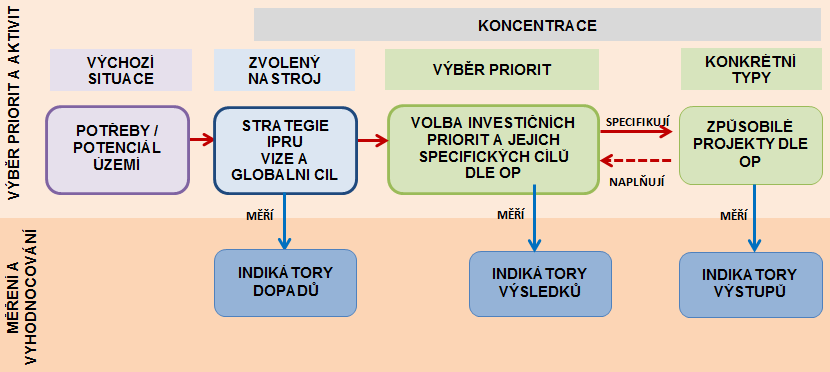 Schéma 1: Intervenční logika v rámci realizace IPRÚ Předpokladem pro realizaci IPRÚ je kvalitně zpracovaná integrovaná strategie, tedy dokument, který na základě analýzy pojmenuje problémy a potřeby