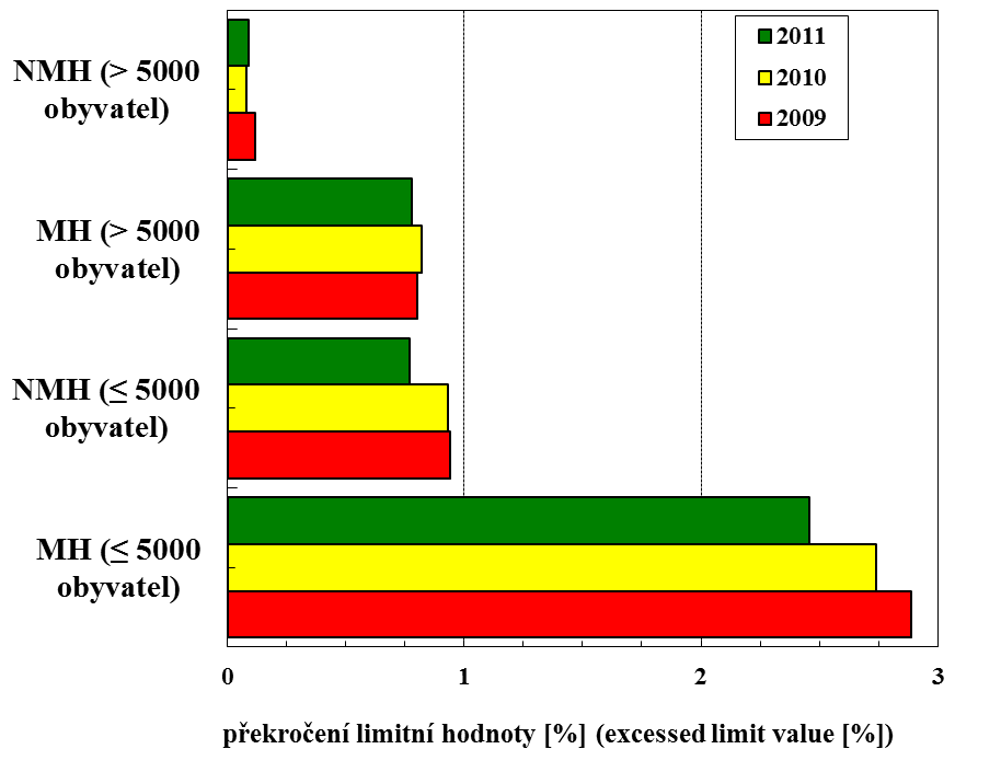 Obr. 3. Překročení limitní hodnoty oblasti zásobující do 5 000 osob. Rok 2011 Poznámka: do kategorie LH jsou zahrnuty i nepovinné, jen doporučené limity pro vápník a hořčík Fig. 3. Exceeded limit supply zones serving up to 5 000 persons.