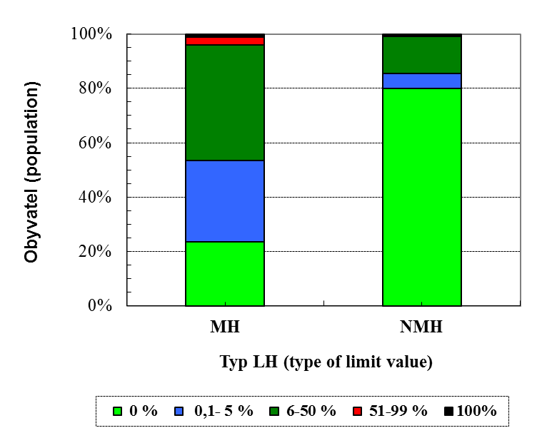 Obr. 5. Závislost jakosti pitné vody na velikosti zásobované oblasti. Rok 2011 Fig. 5. Dependence of drinking water quality on the size of supply zone. 2011 Obr. 6.