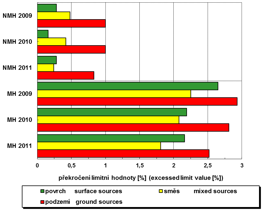 Obr. 7. Hodnocení jakosti pitné vody z hlediska zdrojů surové vody. 2009-2011 Fig. 7. Drinking water quality evaluation from the raw water sources point of view.