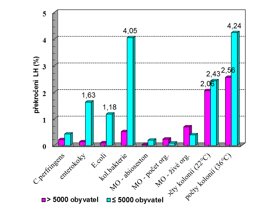 Obr. 8. Rozdělení obyvatel zásobovaných veřejnými vodovody podle zdrojů surové vody. Rok 2011 Fig. 8. Distribution of population supplied from public water supplies according to the raw water sources.