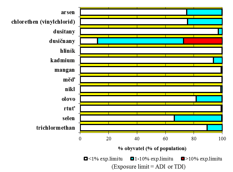 Obr. 11. Podíl pitné vody na expozici obyvatelstva vybraným látkám (% expozičního limitu). 2009 2011 Fig. 11. Daily intake of selected pollutants from drinking water (% of exposure limit).