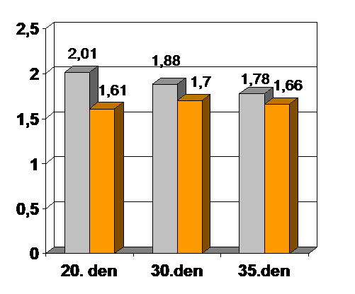 Graf č.2 zobrazuje průměrnou spotřebu KKS na 1kg přírůstku. Čísla jsou v kg. Šedou barvou je znázorněná kontrolní skupina kuřat bez WEFASANU 2010.