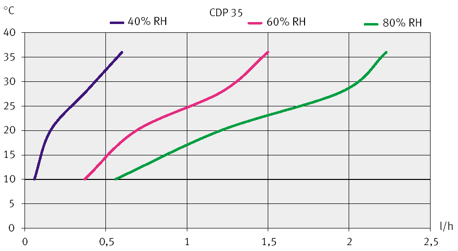 Technické údaje Odvlhčovací kapacita: při 28 C, 60% r.h. l/24h 29 Pracovní rozsah teplota C 10-36 Pracovní rozsah vlhkost % r.h. 40-100 Množství vzduchu m3/h 250 Napájení V 1x230 (50Hz) Příkon při 28 C, 60% r.