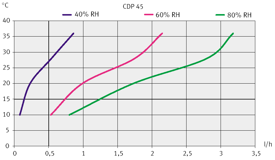 Technické údaje Odvlhčovací kapacita: při 28 C, 60% r.h. l/24h 42 Pracovní rozsah teplota C 10-36 Pracovní rozsah vlhkost % r.h. 40-100 Množství vzduchu m3/h 500 Napájení V 1x230 (50Hz) Příkon při 28 C, 60% r.