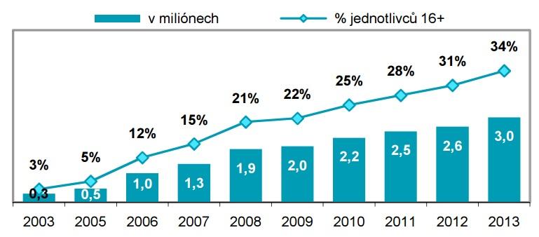 Mulačová [5] uvádí, že v České republice existují první elektronické obchody již od roku 1996. Od této doby se u nás datuje rozvoj těchto obchodů.