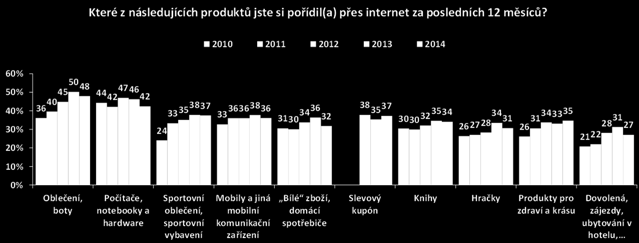 Lidé nakupují přes internet čím dál raději. Na tomto grafu můžeme vidět, že počet nakupujících přes internet od roku 2003 do roku 2013 se rapidně zvýšil.