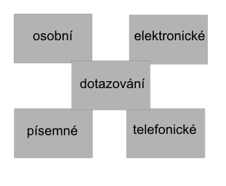 24 Přehled literatury Obr. 4 Typy pozorování (Kozel, 2006, str. 139) 3.6.3 Dotazování V dotazování získáváme primární údaje od respondentů.