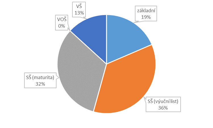 Metodika 29 Obr. 8 Zastoupení dle domácnosti Převážná část respondentů má střední školu s maturitou nebo výučním listem. Respondentů, co absolvovali pouze základní školu, je 19 %.