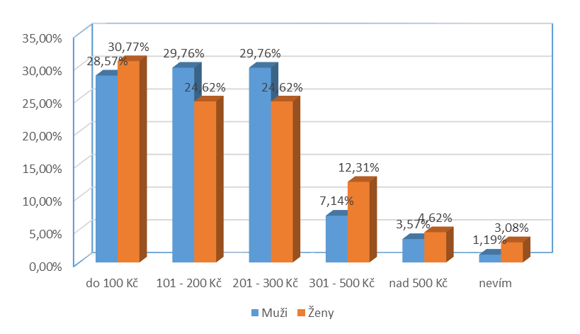 46 Výsledky Obr. 18 Měsíční útrata Jak jsou na tom senioři s vnímáním cen za minutu volání v rámci ČR, kolika lidem do týdne volají a kolikrát za týden volají, znázorňují obrázky číslo 19, 20 a 21.