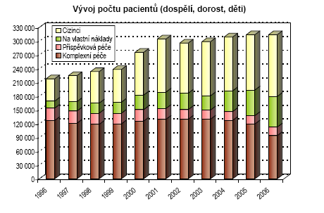 podává přesnější obraz podílů pacientů dle způsobu úhrady péče a potvrzuje nárůst podílu tuzemských i zahraničních platících klientů podíl tuzemských samoplátců na poskytnutých ošetřovacích dnech v