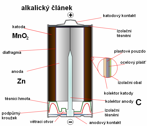 Primární články alkalický manganový článek elektrolytem je roztok KOH kladná elektroda: 2 MnO 2 + H 2 O + 2e - Mn 2 O 3 +