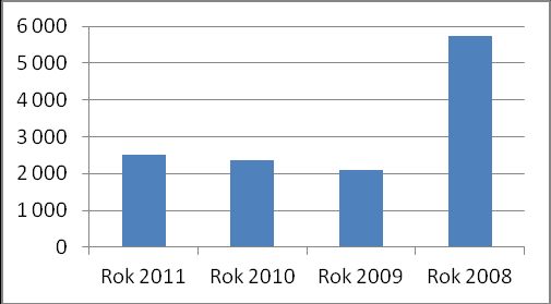 Grafické porovnání počet přestupků u veřejného pořádku v Kladně za roky 2011-2008 Rok 2011 4 950 Rok 2010 4799 Rok 2009 4753 Rok 2008 4090 Grafické porovnání počet vyřízených přestupků domluvou (bez