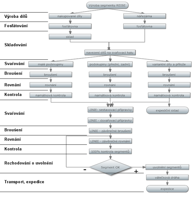 Obrázek 7 - Vývojový diagram posloupnosti procesů ve skupině REISE 3.