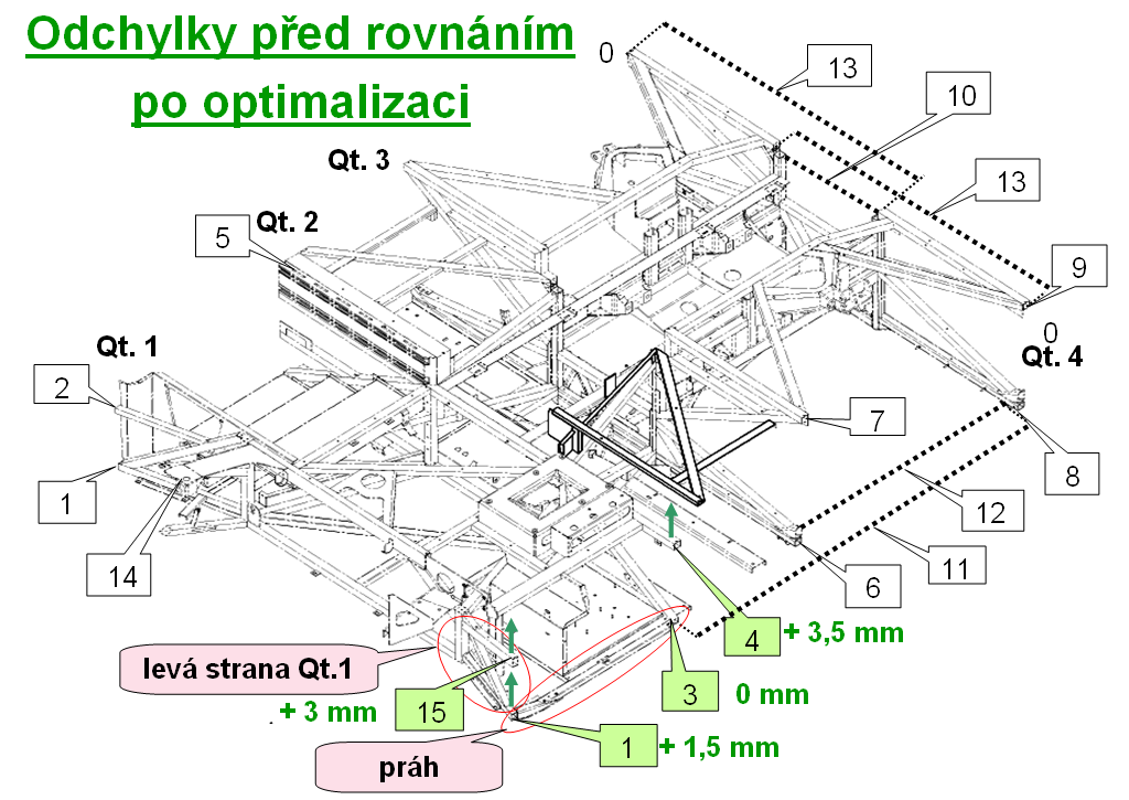 Obrázek 32 - Odchylky po optimalizaci procesu předních segmentů UL 4.