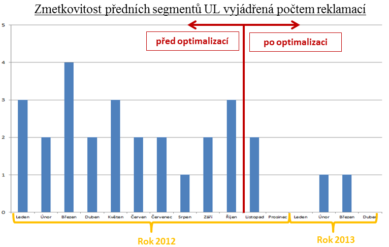 Snížením odchylek byl vytvořen předpoklad pro optimální vyrovnání segmentů. Tento fakt se následně pozitivně projevil ve zvýšení přesnosti segmentů, což mělo za následek snížení zmetkovitosti.