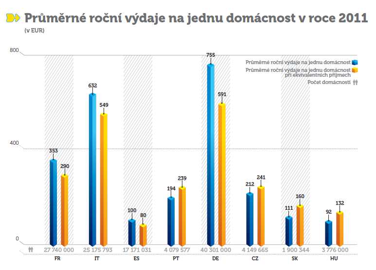 eur/domácnost) a italské domácnosti (632 eur/domácnost).