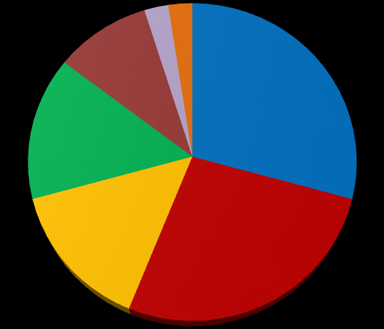 5. Z jakých informačních zdrojů si vybíráte zájezd? 11 % 29 % 8 % 52 % z internetu z katalogu z prospektů a letkáků jinak 6. Pokud na internetu, na jaké webové stránce hledáte nejčastěji?