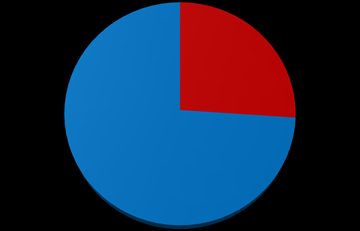 11. Znáte cestovní kancelář Irra v Hodoníně? 28 % 72 % ano ne 13.