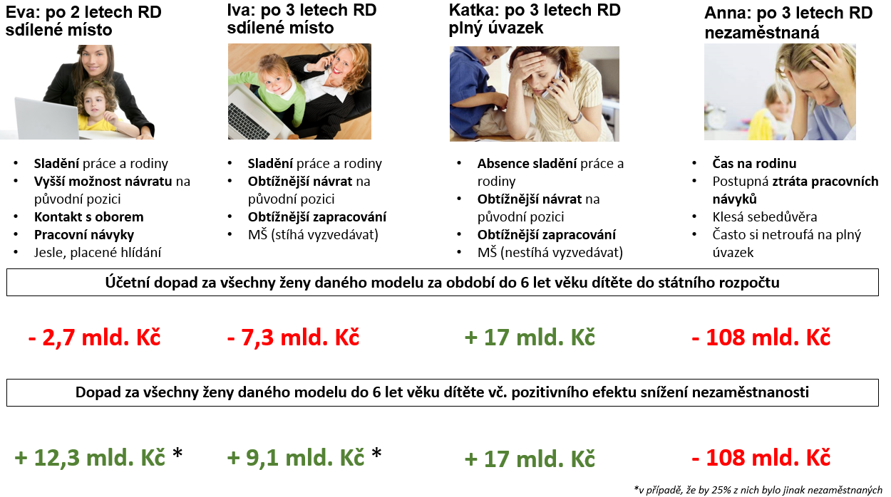 možnost sladění práce a rodiny, vyšší pravděpodobnost návratu na původní pozici, udržení pracovních návyků i kontaktu s oborem.