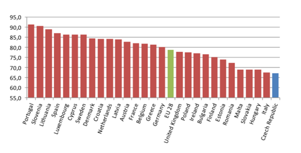 Graf 3 Atraktivita sdíleného místa pro vybrané skupiny na trhu práce 60% 55 % 50% 40% 46 % 42 % 37 % 36 % 35 % 30% 20% 10% 0% Osoby na MD/RD OZP Do 25 let Zaměstnavatelé Zaměstnanci 50 65 let