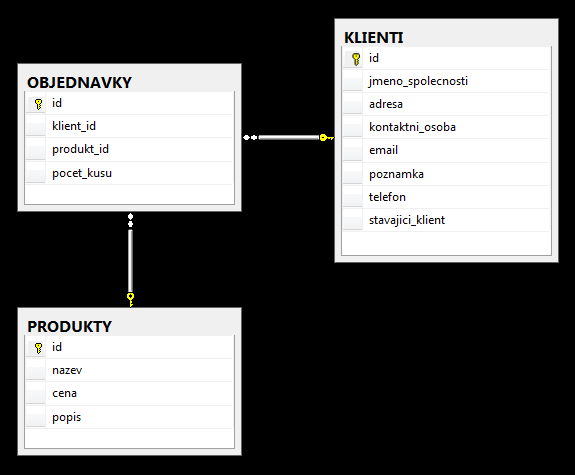 Praktická část 9.4.2 Databázový diagram Obrázek 9.