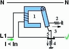 Relé Elektromagnet 1 při překročení povoleného proudu In vyvolá větší sílu, než na kterou je nastavena opačně působící pružina 2.