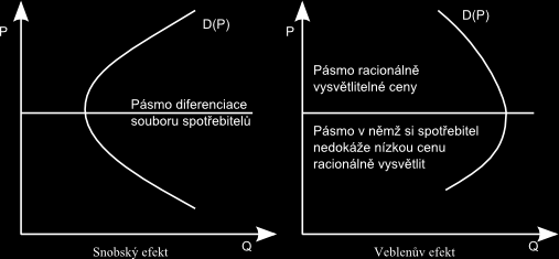 Obrázek 1: Snobský a Veblenův efekt (Zdroj: vlastní zpracování podle Keřkovský, 2004, s. 32-36) 2.2.5 Principy motivace poptávky Dle Bureše (2009, s.