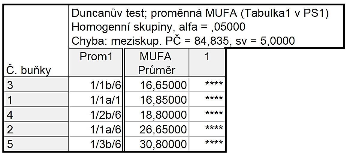 5.5.2 Stanovení mastných kyselin Statistické vyhodnocení bylo provedeno dle Duncanova testu. Jako proměnné byly zvoleny SFA, MUFA a PUFA.