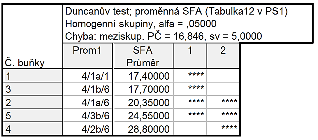 3/1a/1 označuje měření na začátku skladování, 3/1a/6 měření na konci skladování při 22 C na světle (a světlo), 3/1b/6 měření na konci skladování při 22 C ve tmě (b tma), 3/2b/6 měření na konci