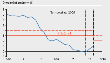 Graf 3 Plnění inflačního cíle ČNB v letech 2002 2008 Pramen: ČNB Rok 2009 byl provázen nízkou inflací a poklesem ekonomického růstu.