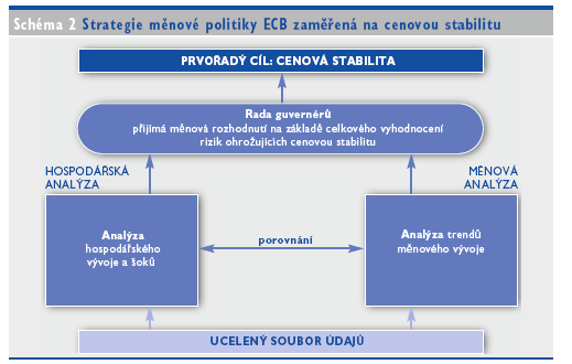 PŘÍLOHY Příloha č. 1: Operace měnové politiky v Eurosystému Pramen: ECB.