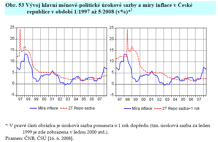 Příloha č. 3: Vývoj kurzu koruny vůči euru a hlavní úrokové sazby v ČR Pramen: Lacina, L. a kol.