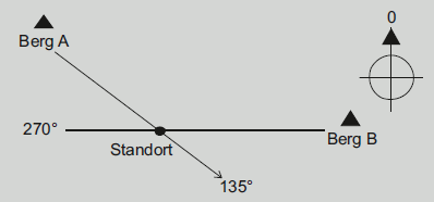 d) Příklady využití kompasu Stanovení polohy pomocí nasměrování kompasu. Zvolte směr ke dvěma výrazným bodům v terénu směr dvou výrazných bodů terénu (například hora A a hora B ).