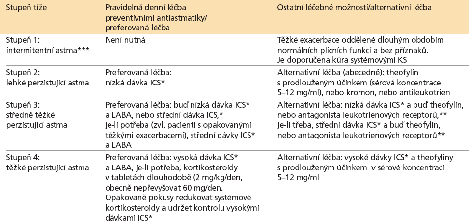 Tab. 12 Stupňovitý přístup pro péči o astma. Převzato ze zdroje [23]. 7.4. Léčba astma bronchiale u dětí Farmakoterapie je jiná u kategorie dětí do 5 let a dětí starších 5 let.