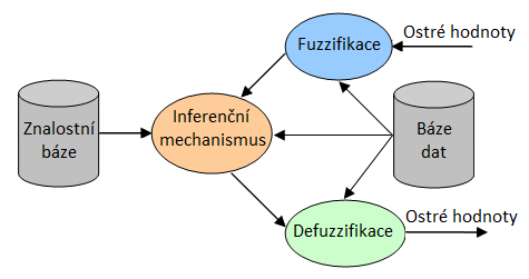 Obr. 6 - Obecný tvar FIS 1.3.2 ZNALOSTNÍ BÁZE FIS Báze znalostí ustanovuje základní funkcionalitu fuzzy pravidlového systému.