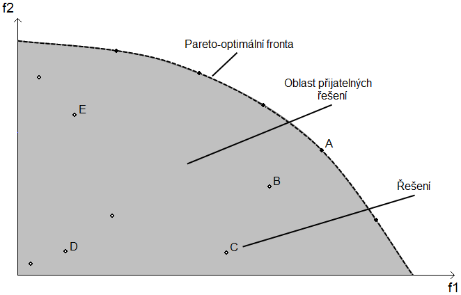 ž { } ž { } ž. Obr. 26 - Pareto optimalizace Při použití předchozí definice platí, že a tím pádem. Problém nastává při porovnání a, protože, resp.