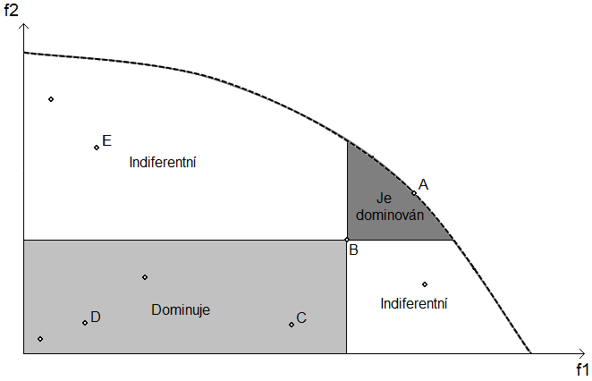 Černé body na Obr. 26 (např. ) reprezentují pareto optimální řešení. Tyto body jsou navzájem indiferentní.