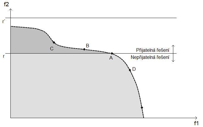 Obr. 29 - Grafická podoba váhové metody Obr. 30 - Grafická podoba metody omezení Každý přístup má svoje výhody a nevýhody. Nejméně efektivní ale nejpřesnější je výčet všech možností.