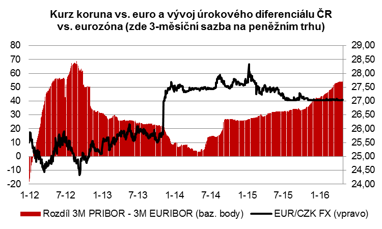 20 Záporné úrokové sazby ve světě: implikace pro ČNB Záporné úrokové sazby aplikovány několika centrálními bankami: ECB: depo sazba aktuálně -0,40 %, záporná již od VI/2014.